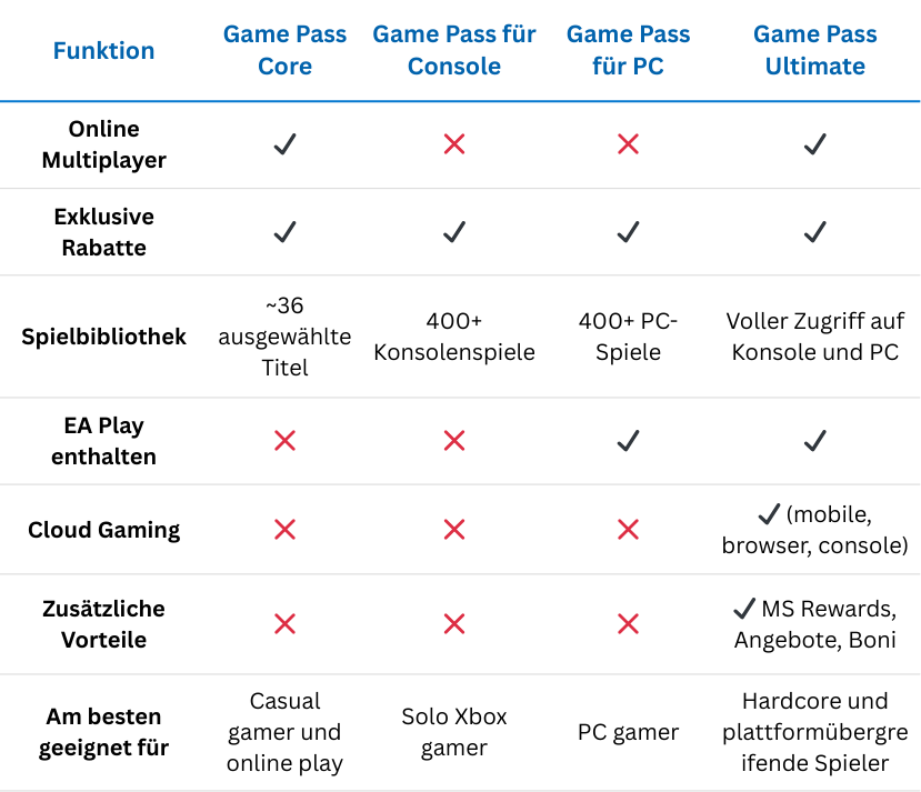 Xbox Game Pass Core vs Console vs PC vs Ultimate